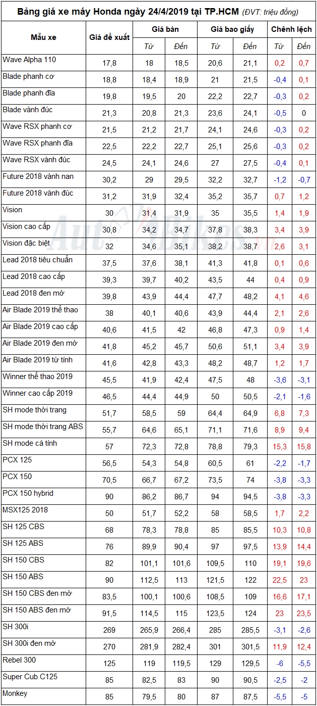 bang gia xe may honda ngay 2432019 7875