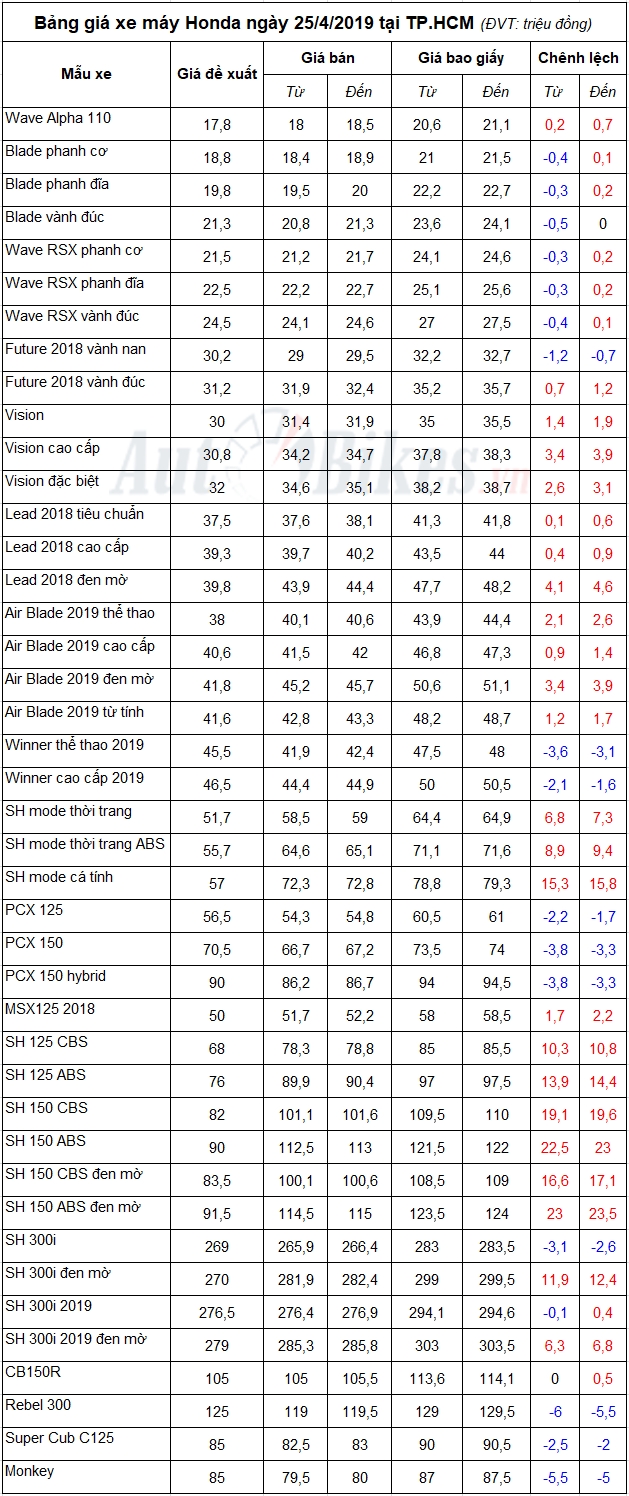bang gia xe may honda ngay 2542019