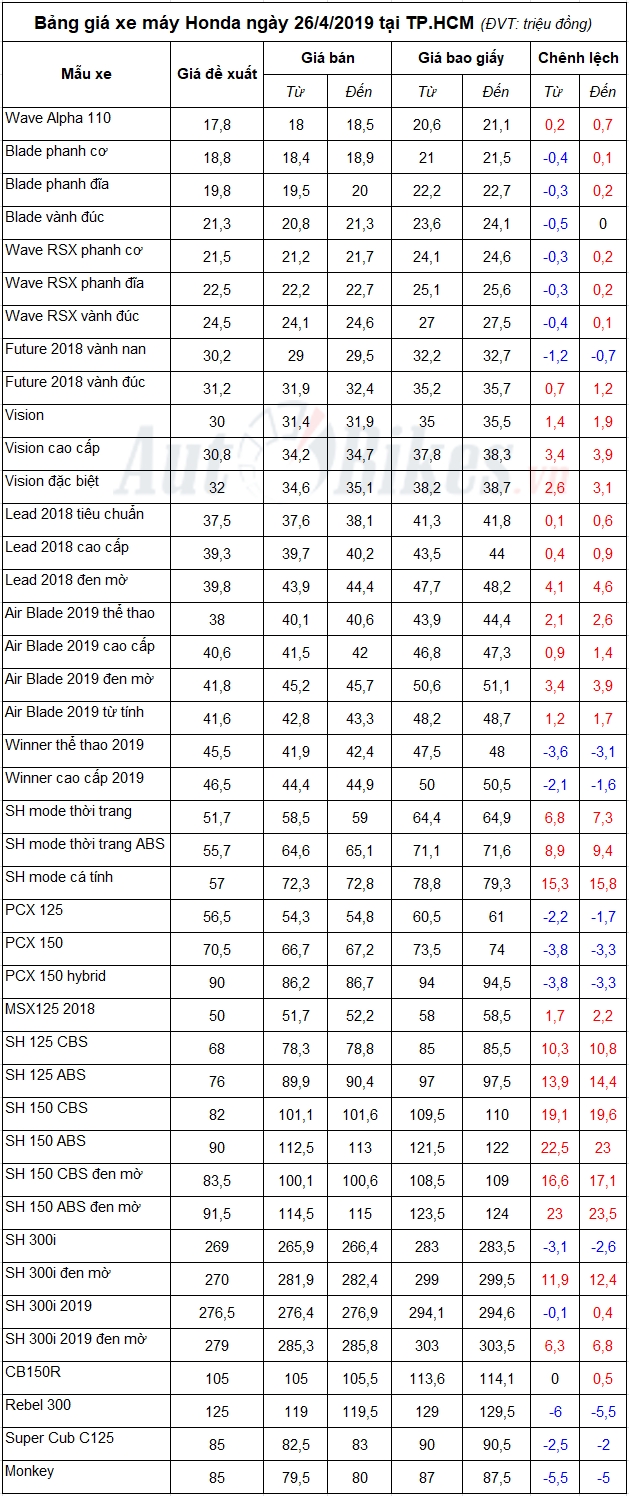 Bảng giá xe máy Honda ngày 26/4/2019