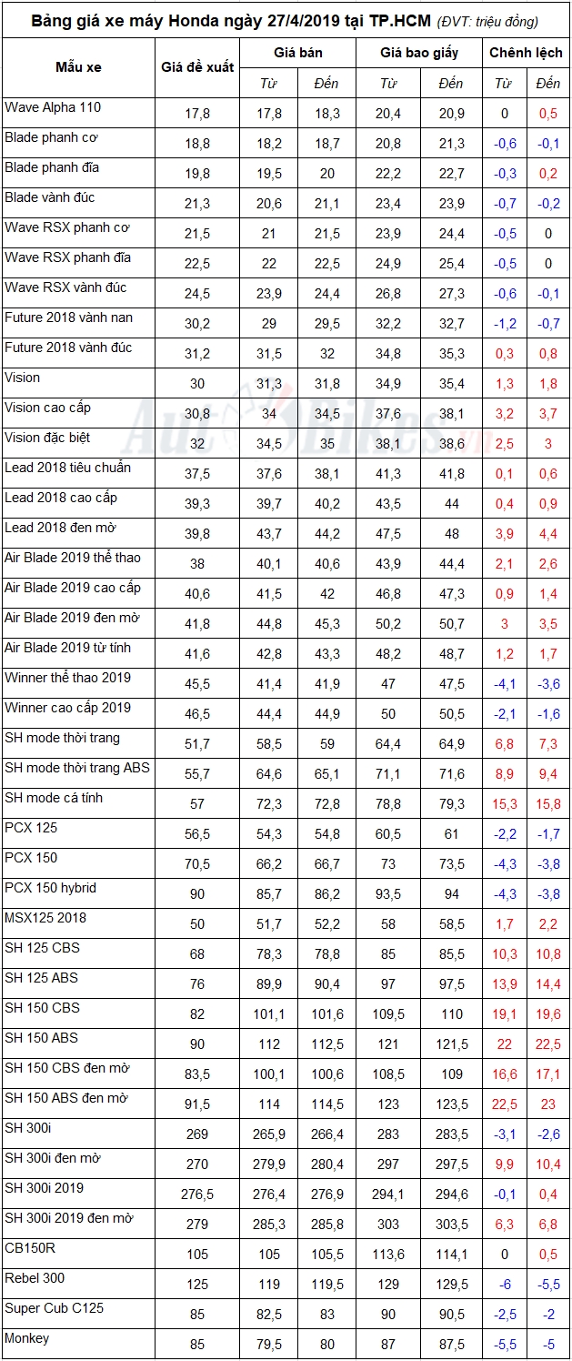 Bảng giá xe máy Honda ngày 27/4/2019