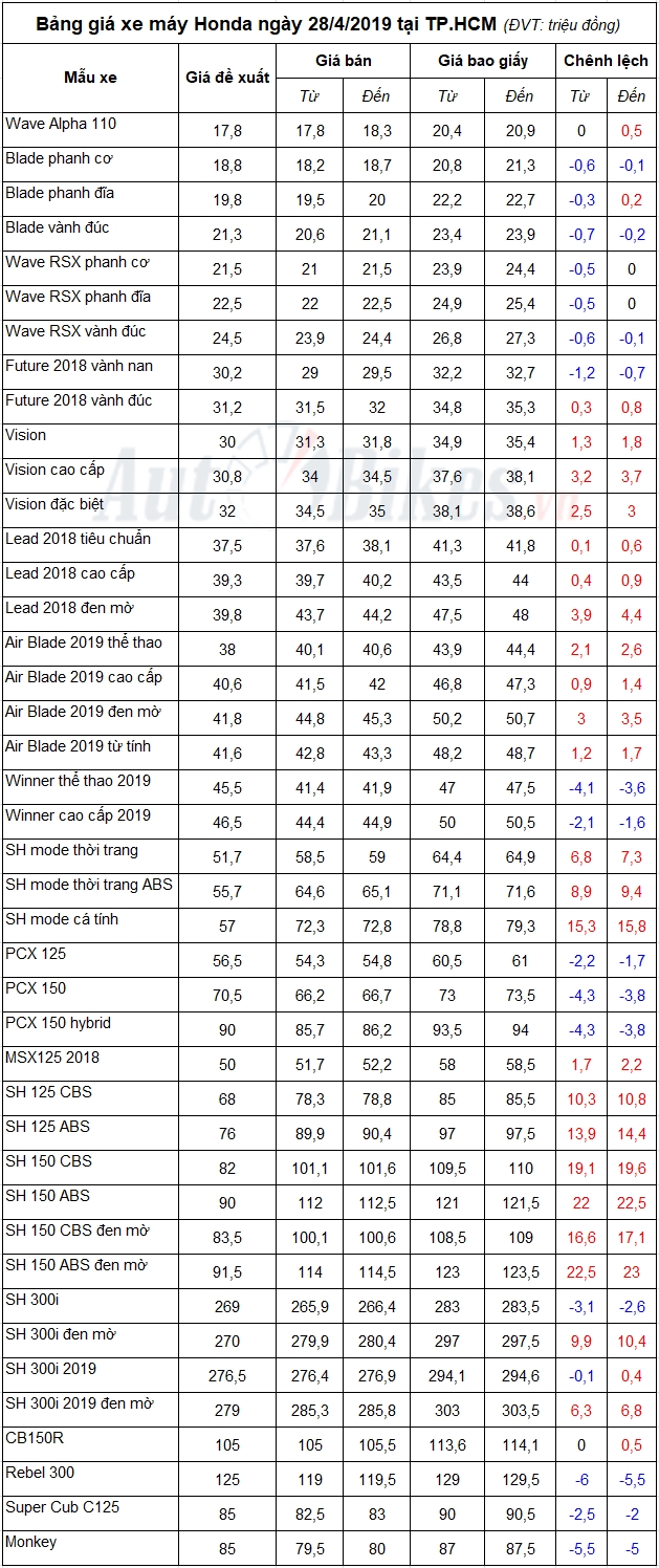 bang gia xe may honda ngay 2842019