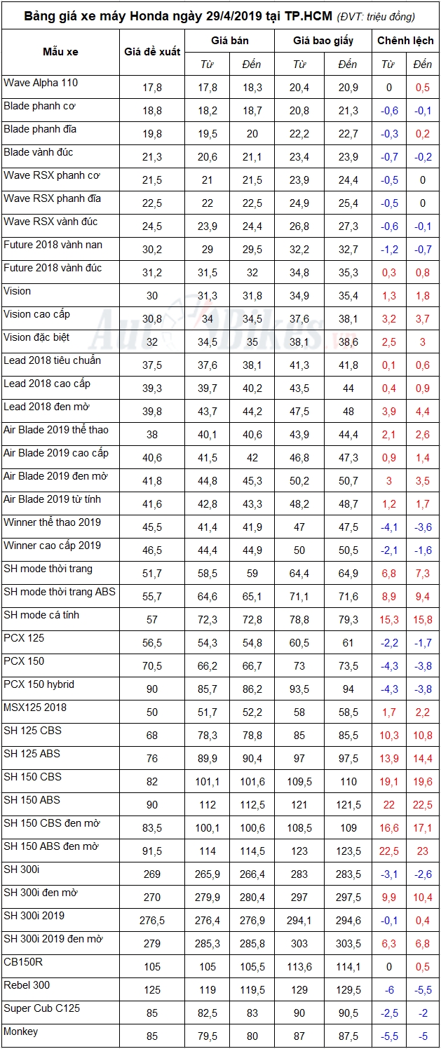 Bảng giá xe máy Honda ngày 29/4/2019