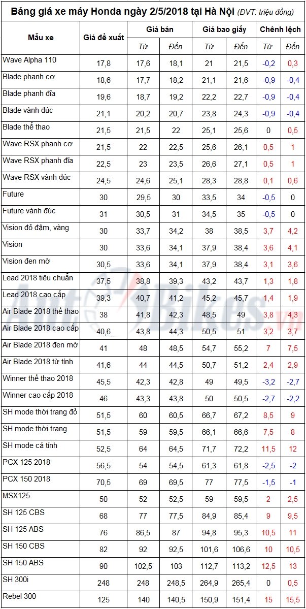 bang gia xe may honda ngay 252018