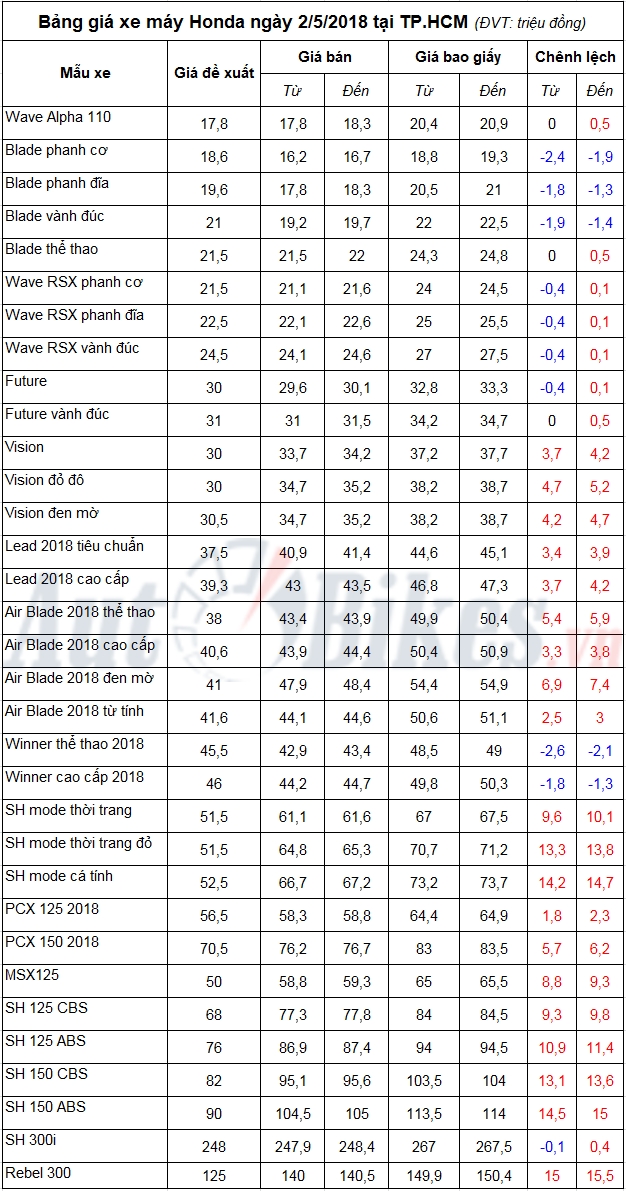 bang gia xe may honda ngay 252018