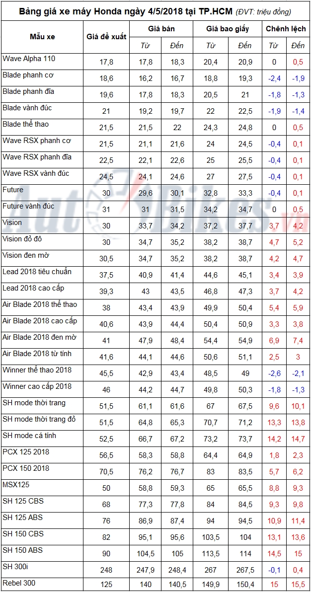 bang gia xe may honda ngay 452018