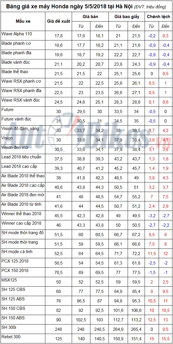 bang gia xe may honda ngay 552018