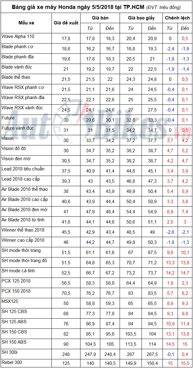bang gia xe may honda ngay 552018