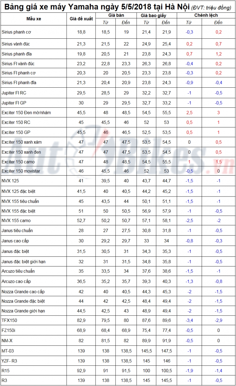 Giá xe máy Yamaha biến động trái chiều tại Hà Nội gia xe may yamaha bien dong trai chieu tai ha noi 5323