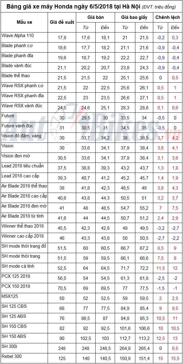 bang gia xe may honda ngay 652018