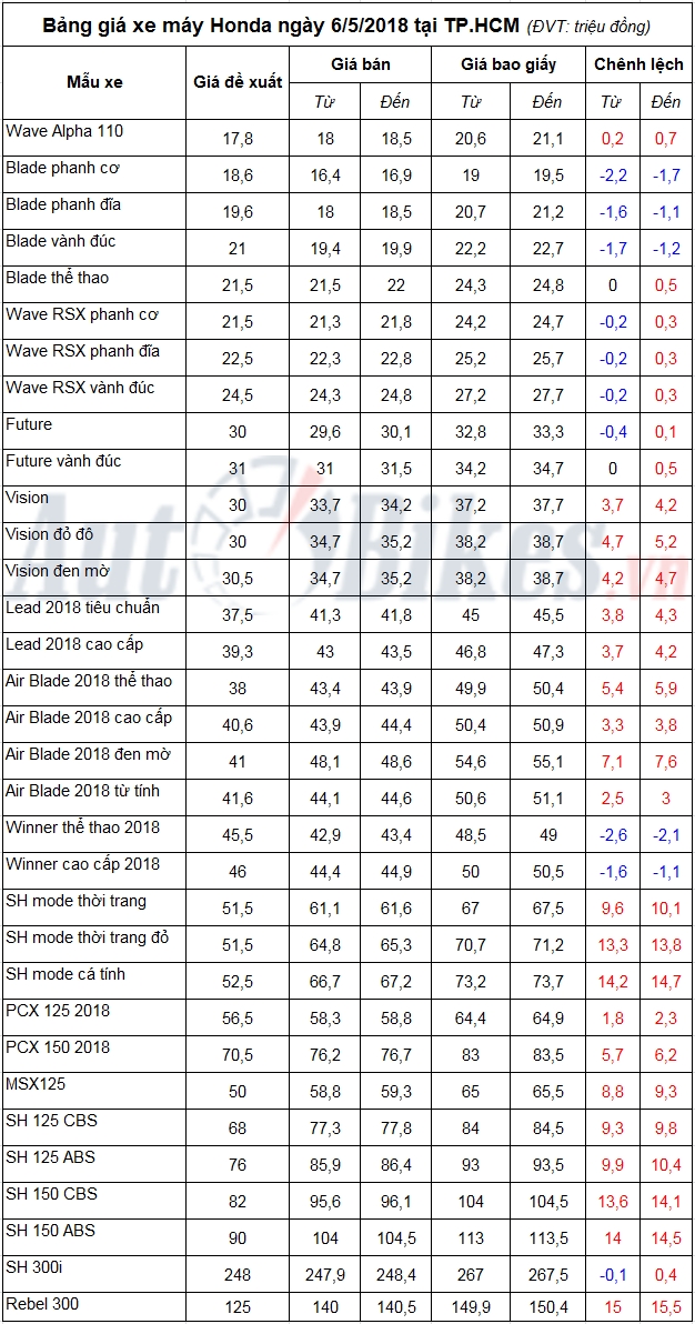 bang gia xe may honda ngay 652018