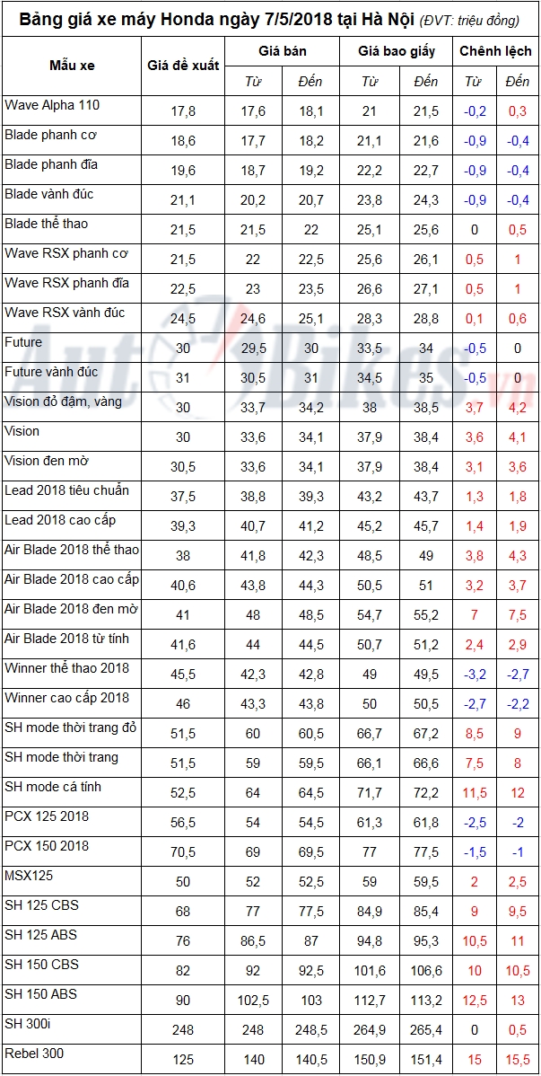 bang gia xe may honda ngay 752018