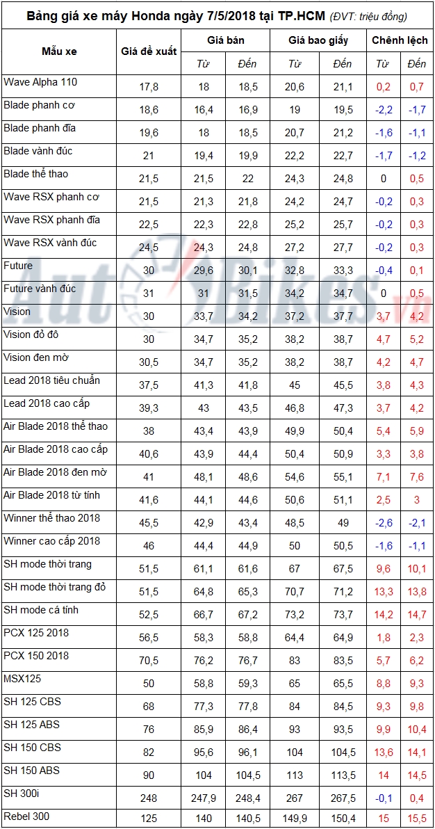 bang gia xe may honda ngay 752018
