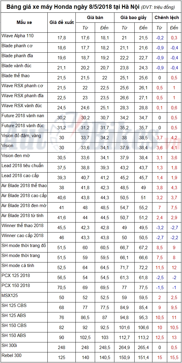 bang gia xe may honda ngay 852018