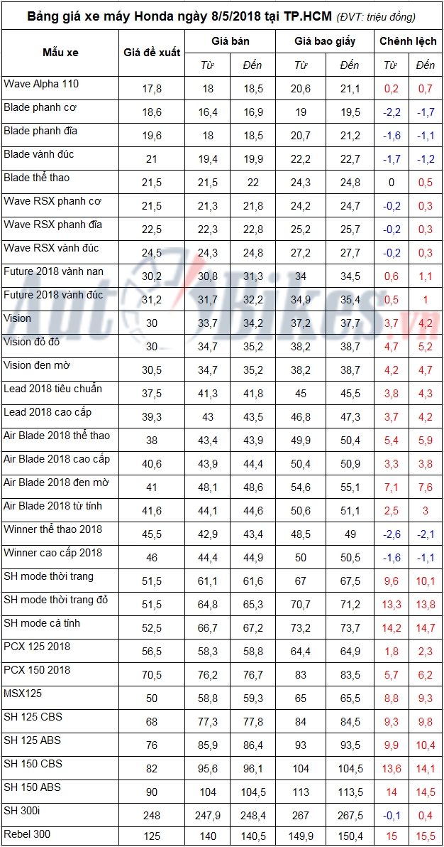 bang gia xe may honda ngay 852018