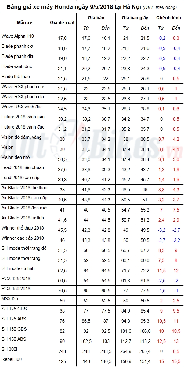 bang gia xe may honda ngay 952018