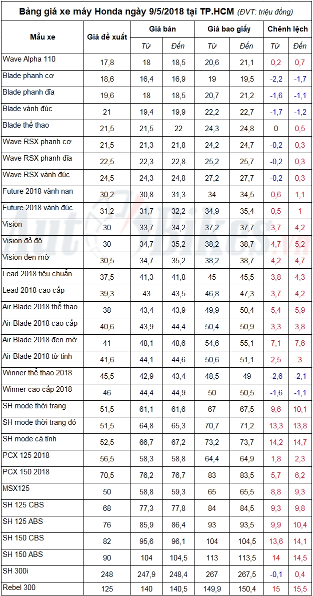 bang gia xe may honda ngay 952018