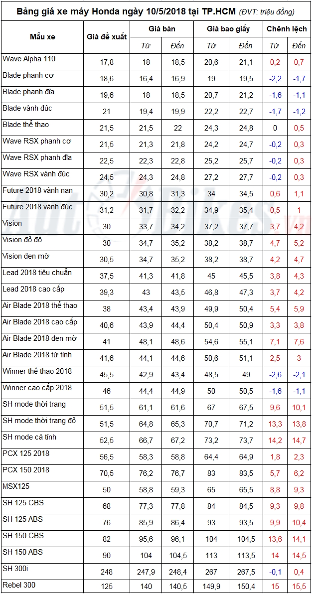 bang gia xe may honda ngay 1052018