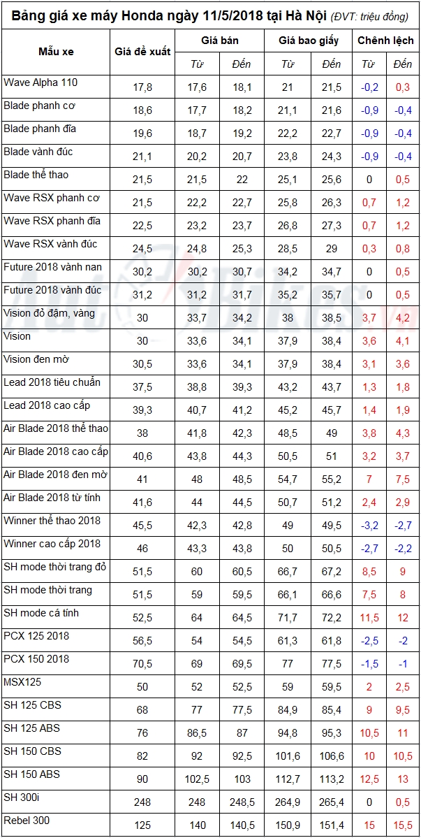Bảng giá xe máy Honda ngày 11/5/2018 bang gia xe may honda ngay 1152018