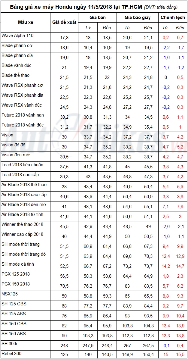 Bảng giá xe máy Honda ngày 11/5/2018 bang gia xe may honda ngay 1152018
