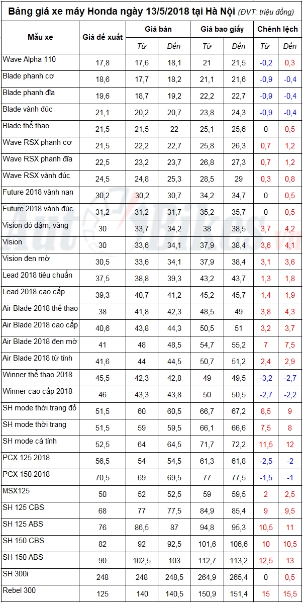 Bảng giá xe máy Honda ngày 13/5/2018 bang gia xe may honda ngay 1352018