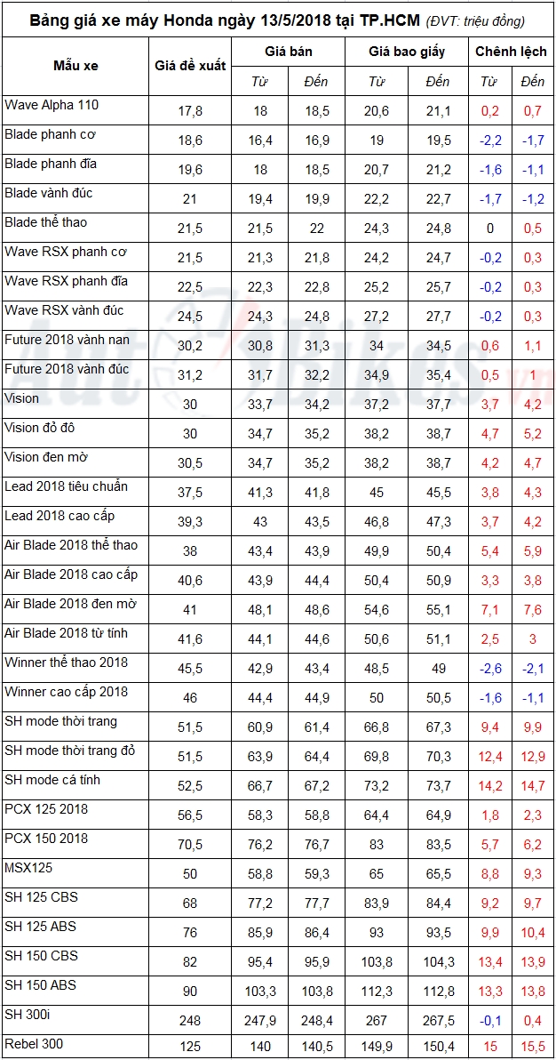 Bảng giá xe máy Honda ngày 13/5/2018 bang gia xe may honda ngay 1352018