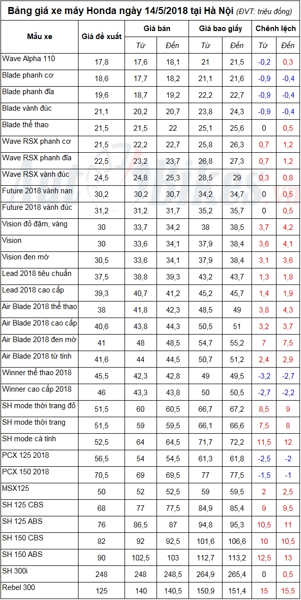 Bảng giá xe máy Honda ngày 14/5/2018 bang gia xe may honda ngay 1452018
