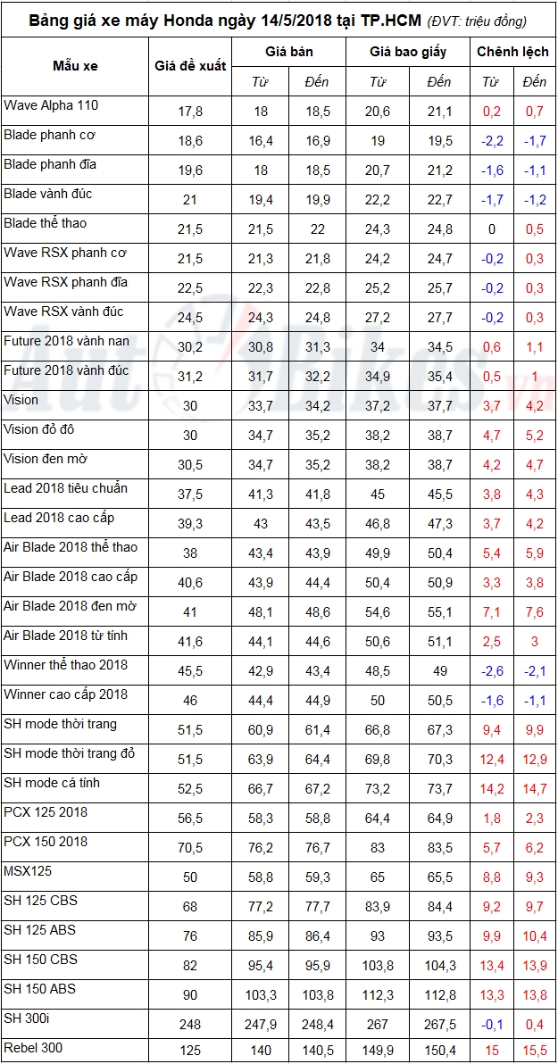 Bảng giá xe máy Honda ngày 14/5/2018 bang gia xe may honda ngay 1452018