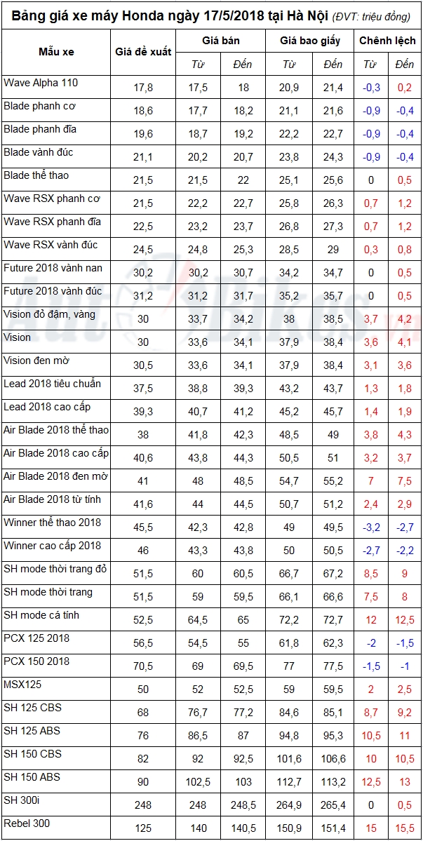 bang gia xe may honda ngay 1752018