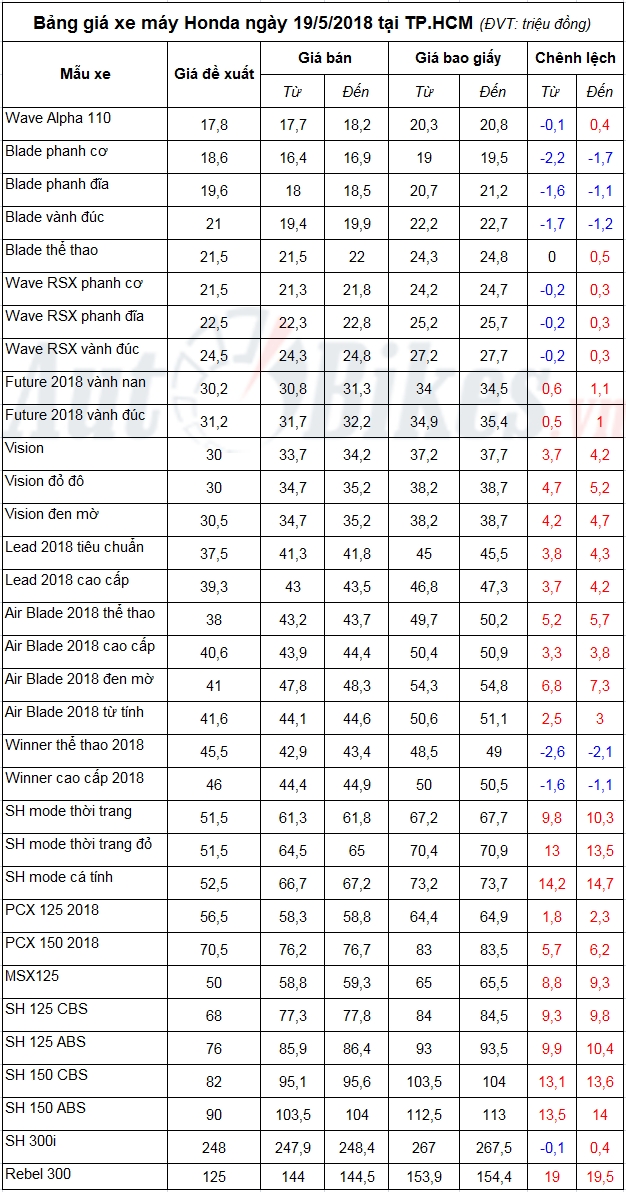 bang gia xe may honda ngay 1952018