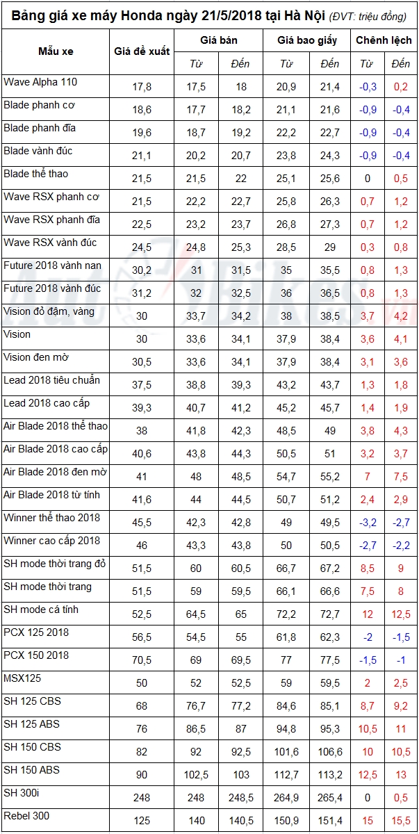bang gia xe may honda ngay 2152018