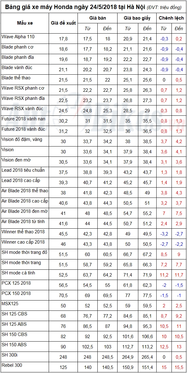bang gia xe may honda ngay 2452018