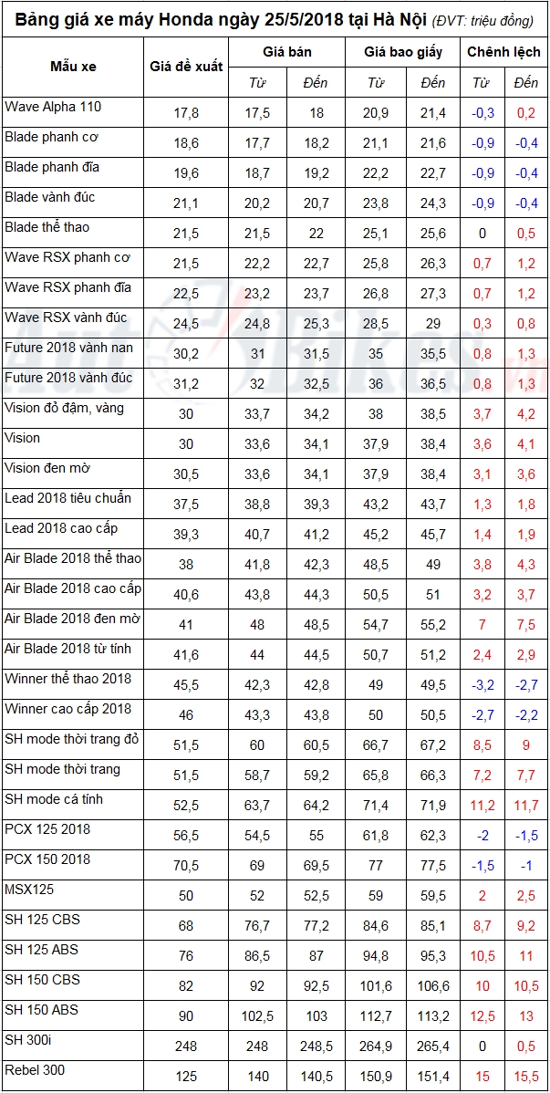 bang gia xe may honda ngay 2552018