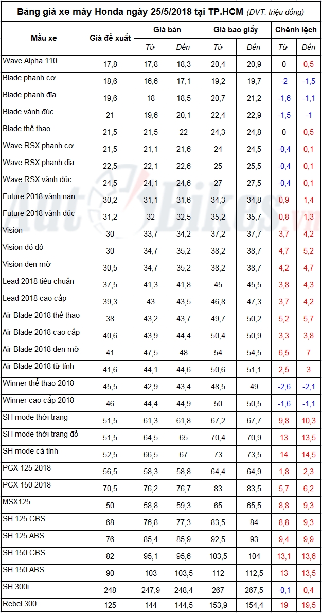 bang gia xe may honda ngay 2552018