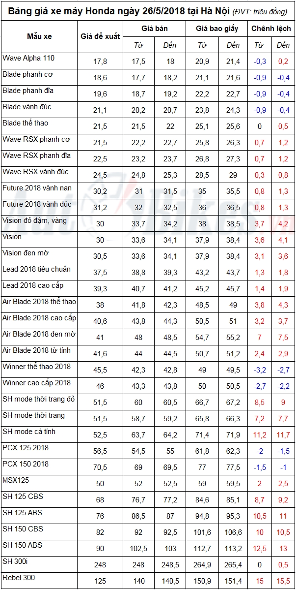 Bảng giá xe máy Honda ngày 26/5/2018 bang gia xe may honda ngay 2652018