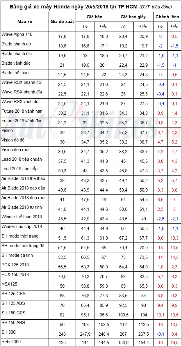 Bảng giá xe máy Honda ngày 26/5/2018 bang gia xe may honda ngay 2652018