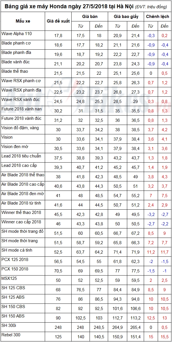 bang gia xe may honda ngay 2752018