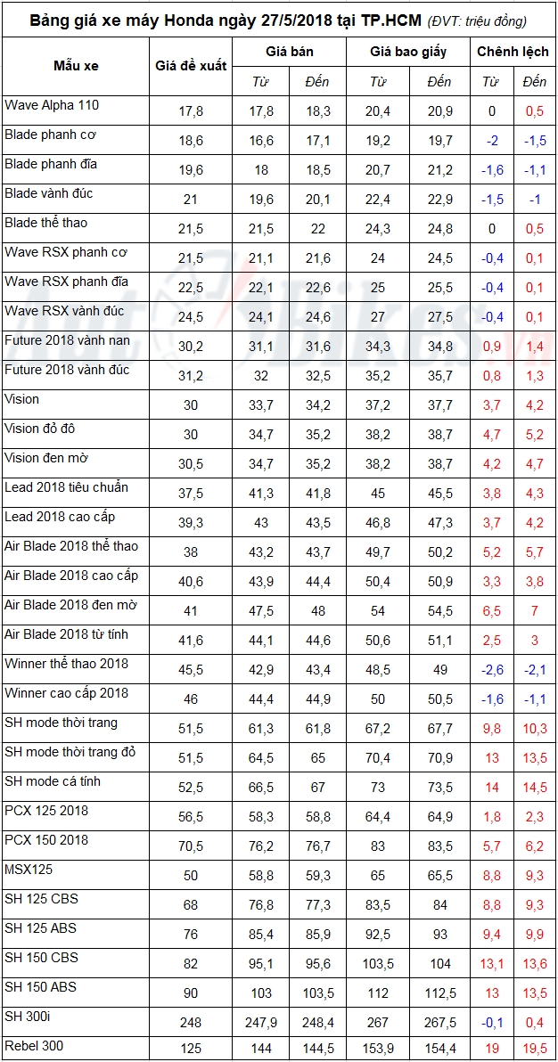 bang gia xe may honda ngay 2752018