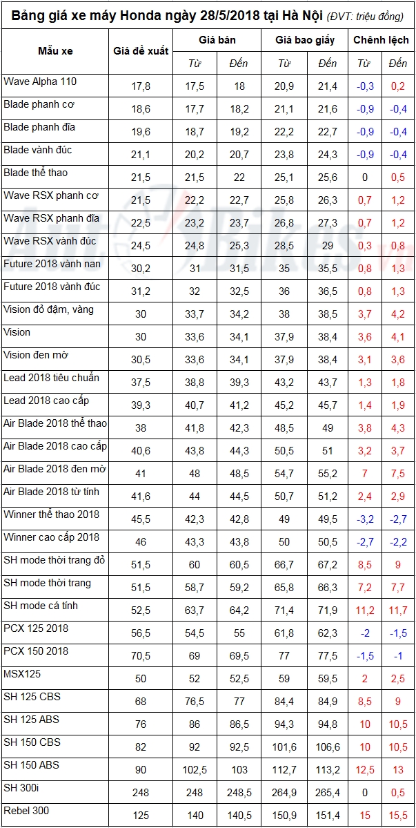 bang gia xe may honda ngay 2852018