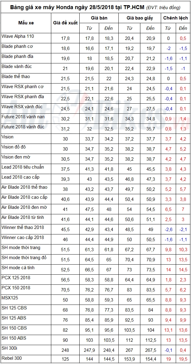 bang gia xe may honda ngay 2852018