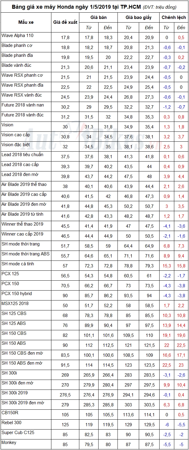 Bảng giá xe máy Honda ngày 1/5/2019
