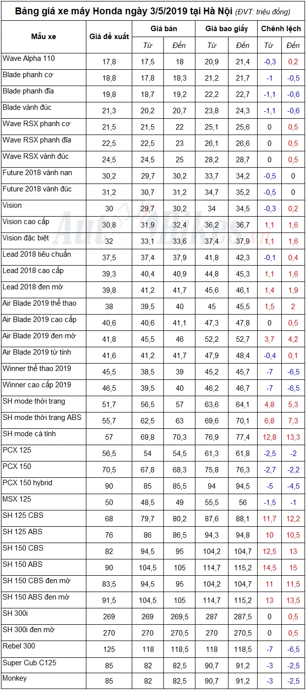 Bảng giá xe máy Honda ngày 3/5/2019