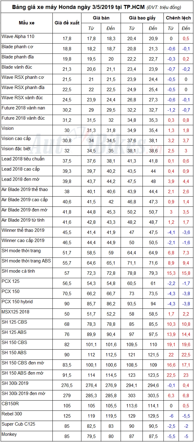 Bảng giá xe máy Honda ngày 3/5/2019