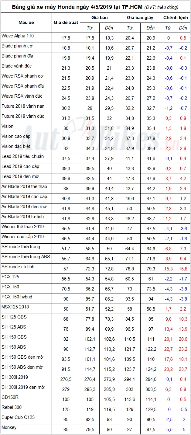 bang gia xe may honda ngay 452019