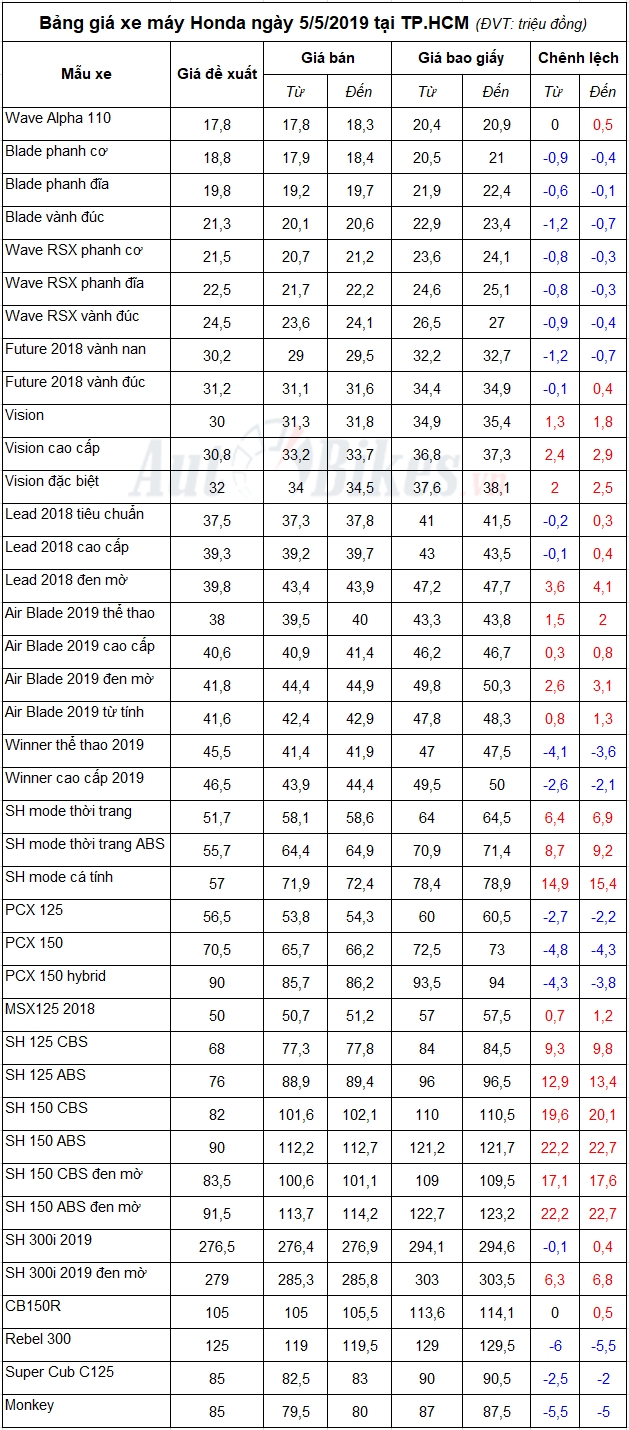 bang gia xe may honda ngay 552019