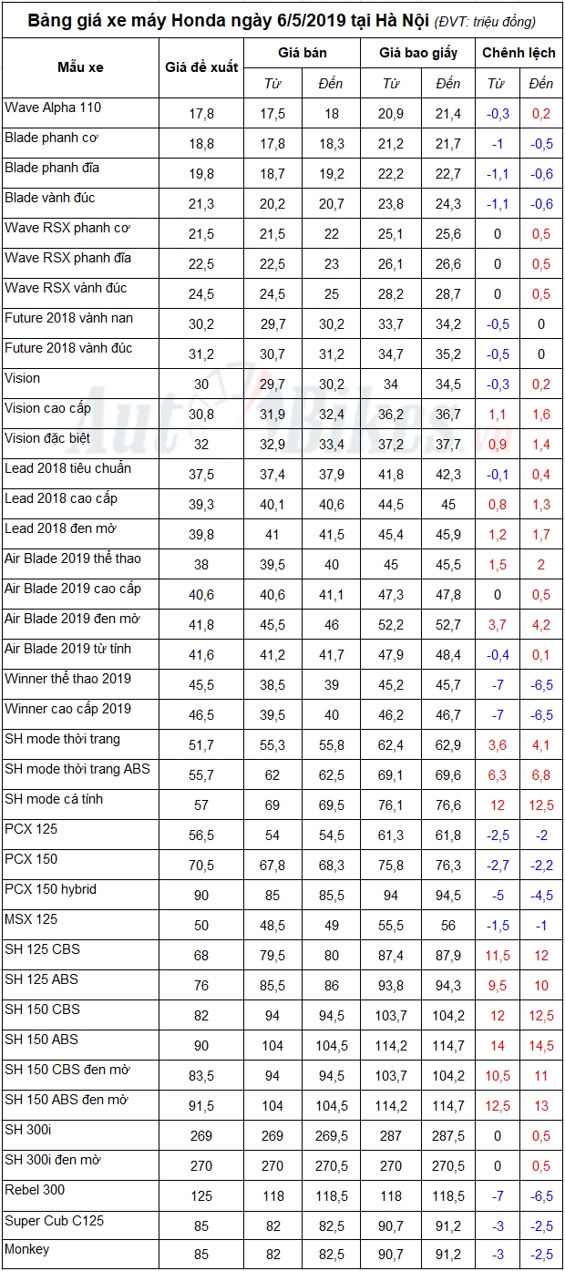 bang gia xe may honda ngay 652019
