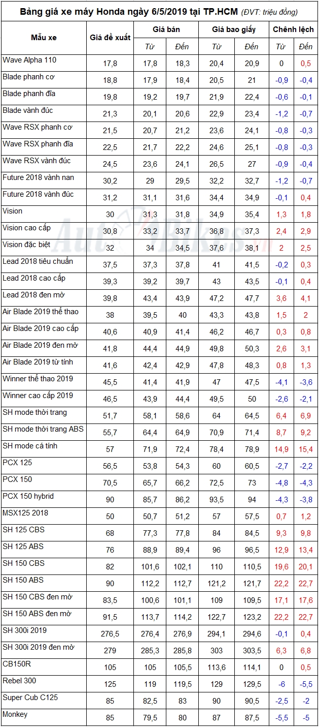 bang gia xe may honda ngay 652019