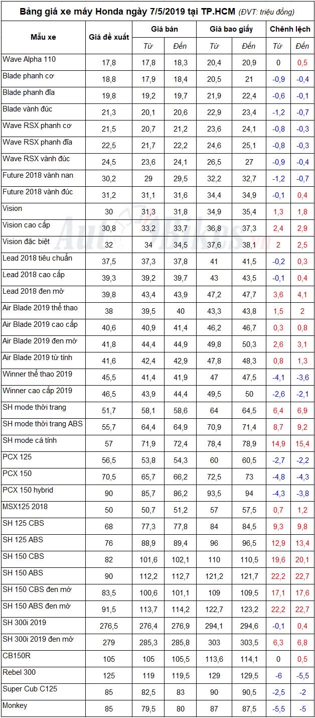 bang gia xe may honda ngay 752019
