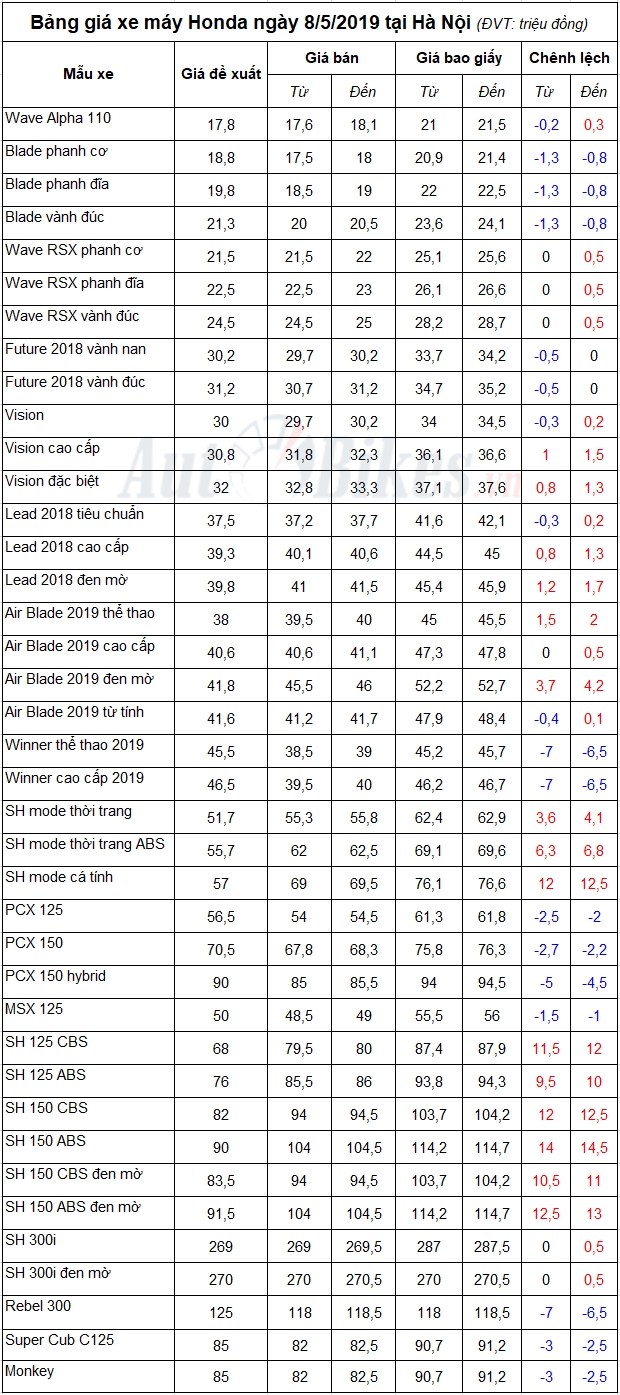 bang gia xe may honda ngay 852019 sh giam dot bien