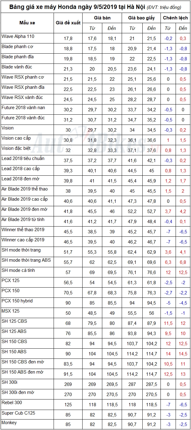 Bảng giá xe máy Honda ngày 9/5/2019