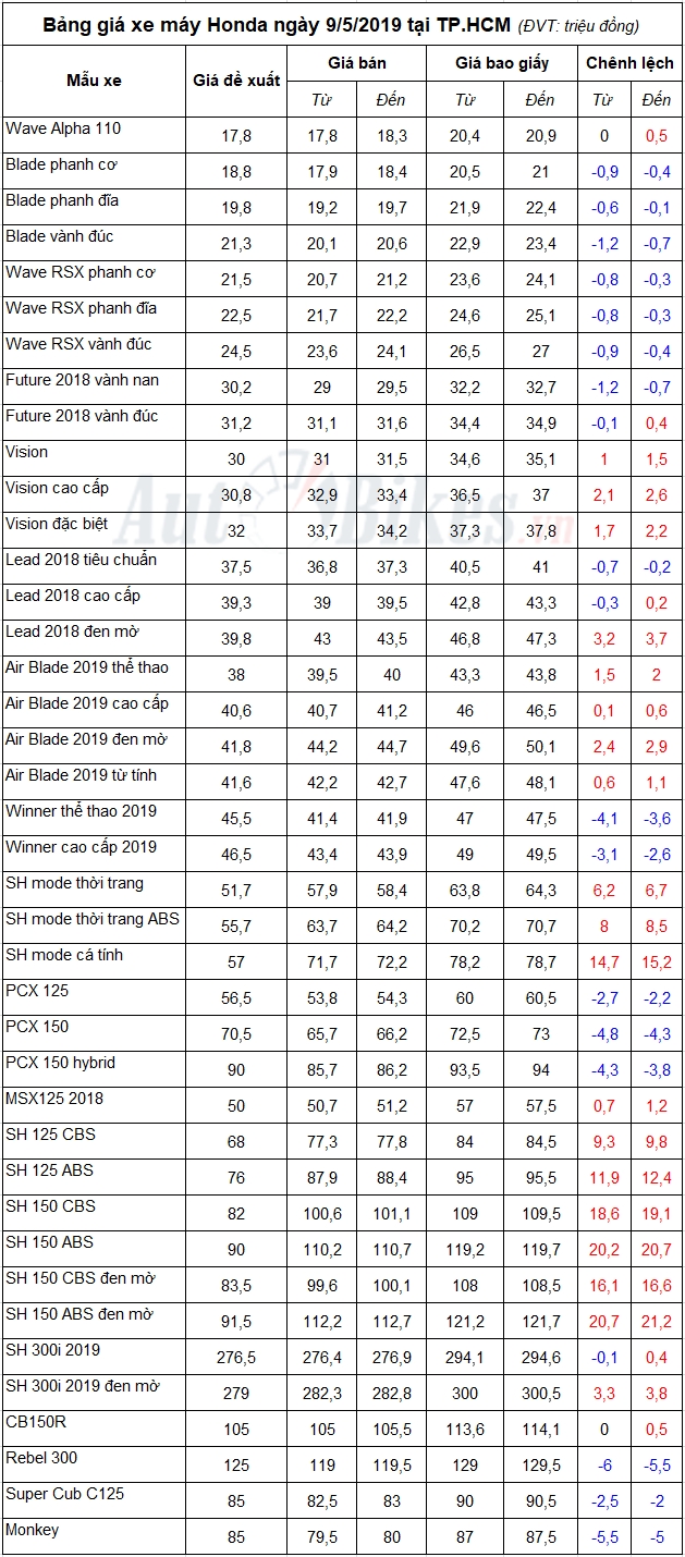 Bảng giá xe máy Honda ngày 9/5/2019